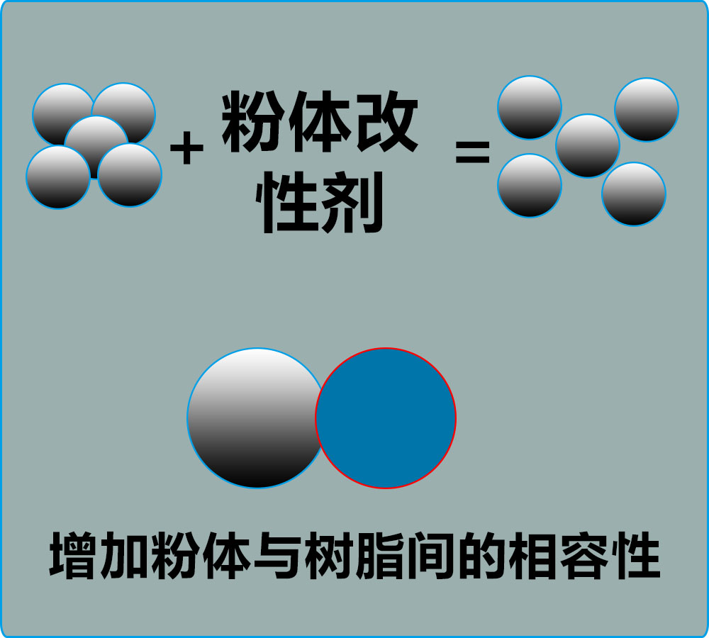 在粉體研磨過程中，哪些因素影響粉體改性劑的助磨及包覆分散效果